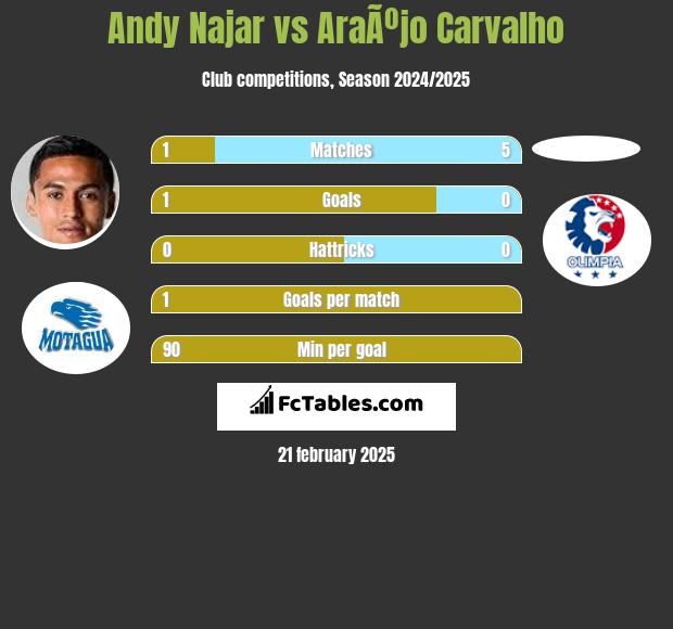 Andy Najar vs AraÃºjo Carvalho h2h player stats