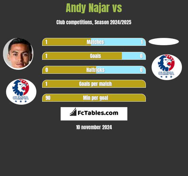 Andy Najar vs  h2h player stats