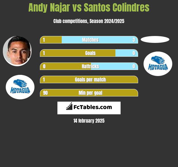 Andy Najar vs Santos Colindres h2h player stats