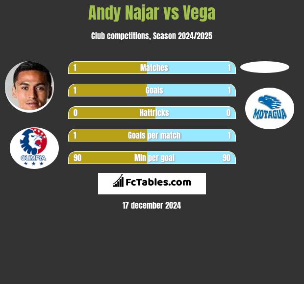 Andy Najar vs Vega h2h player stats