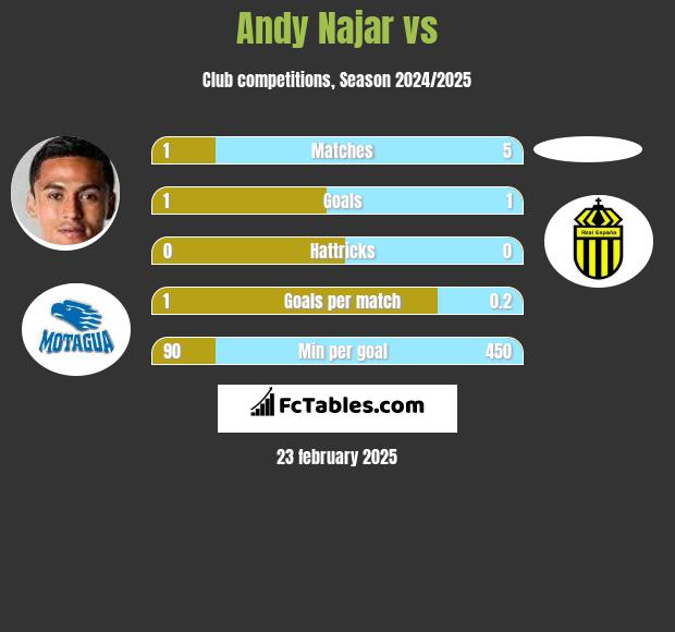 Andy Najar vs  h2h player stats