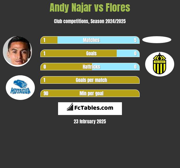 Andy Najar vs Flores h2h player stats