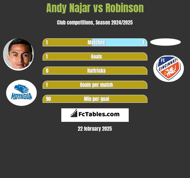 Andy Najar vs Robinson h2h player stats