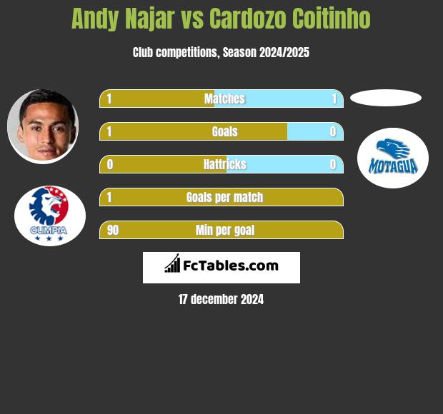 Andy Najar vs Cardozo Coitinho h2h player stats