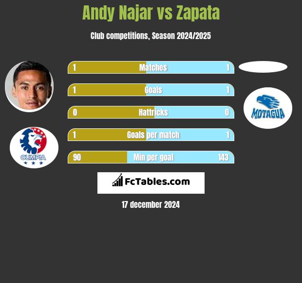 Andy Najar vs Zapata h2h player stats