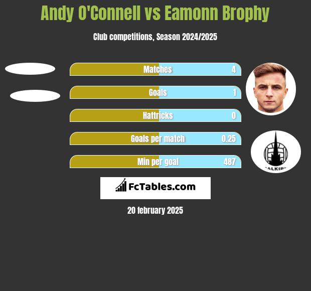 Andy O'Connell vs Eamonn Brophy h2h player stats