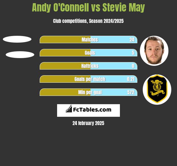 Andy O'Connell vs Stevie May h2h player stats