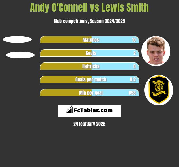 Andy O'Connell vs Lewis Smith h2h player stats