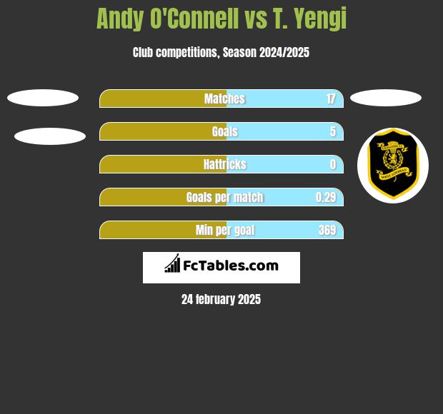 Andy O'Connell vs T. Yengi h2h player stats