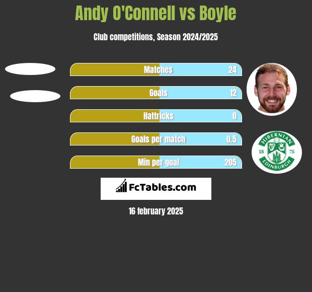 Andy O'Connell vs Boyle h2h player stats