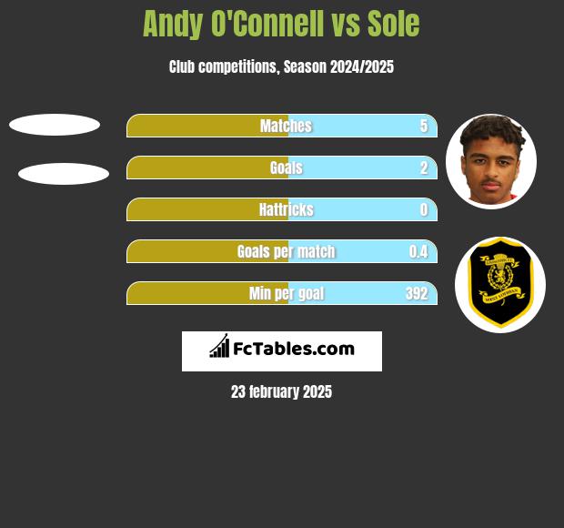 Andy O'Connell vs Sole h2h player stats