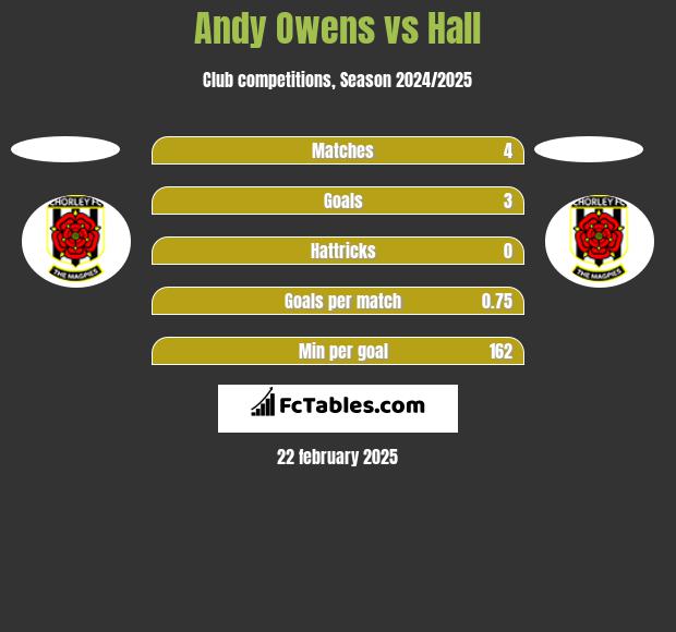 Andy Owens vs Hall h2h player stats