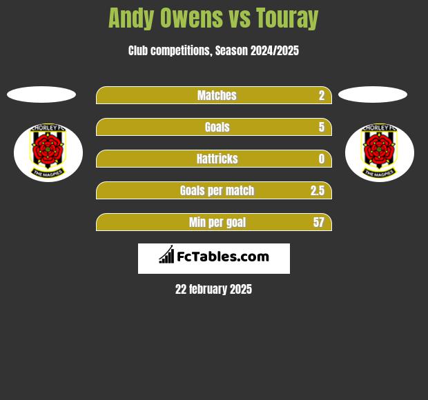 Andy Owens vs Touray h2h player stats