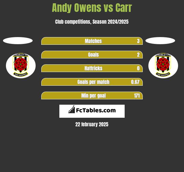 Andy Owens vs Carr h2h player stats