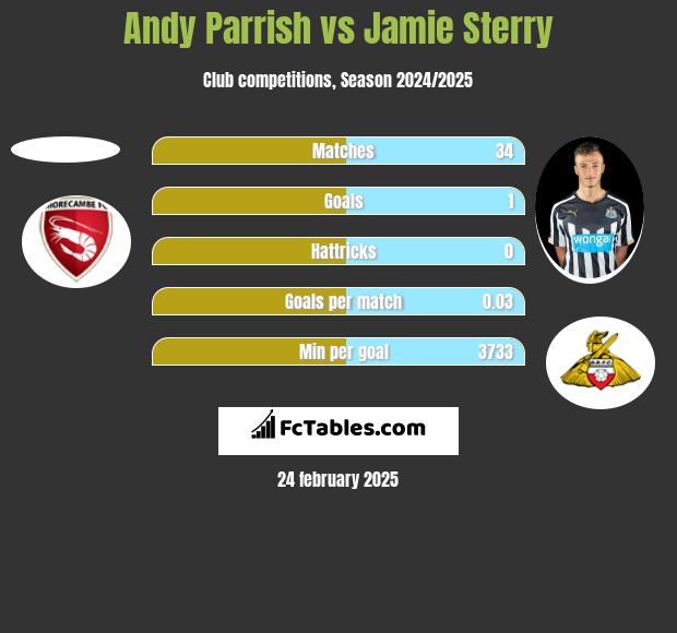 Andy Parrish vs Jamie Sterry h2h player stats