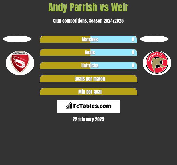 Andy Parrish vs Weir h2h player stats