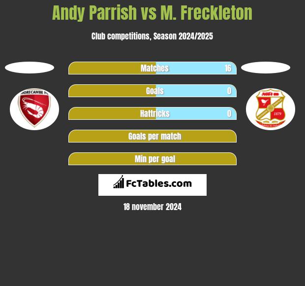 Andy Parrish vs M. Freckleton h2h player stats