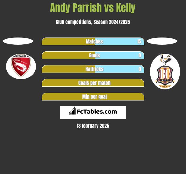 Andy Parrish vs Kelly h2h player stats