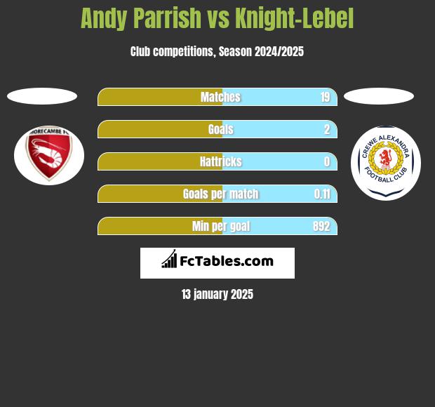 Andy Parrish vs Knight-Lebel h2h player stats