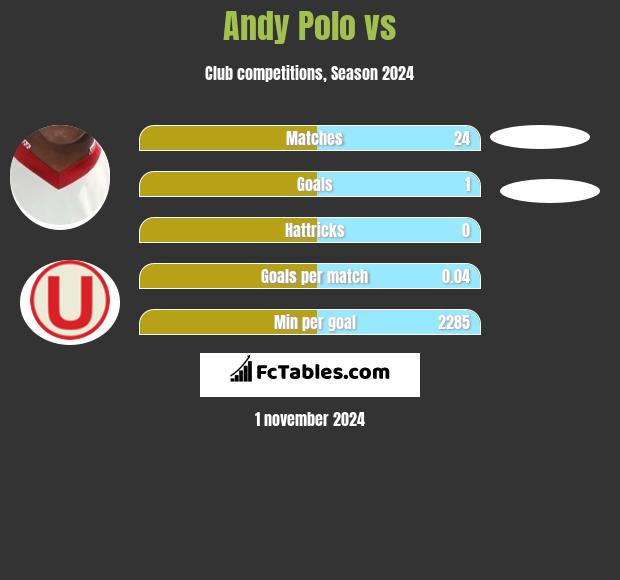 Andy Polo vs  h2h player stats