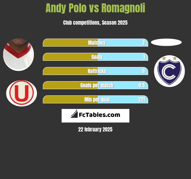 Andy Polo vs Romagnoli h2h player stats