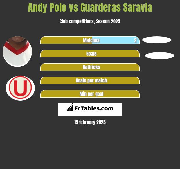 Andy Polo vs Guarderas Saravia h2h player stats