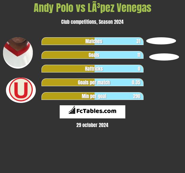 Andy Polo vs LÃ³pez Venegas h2h player stats