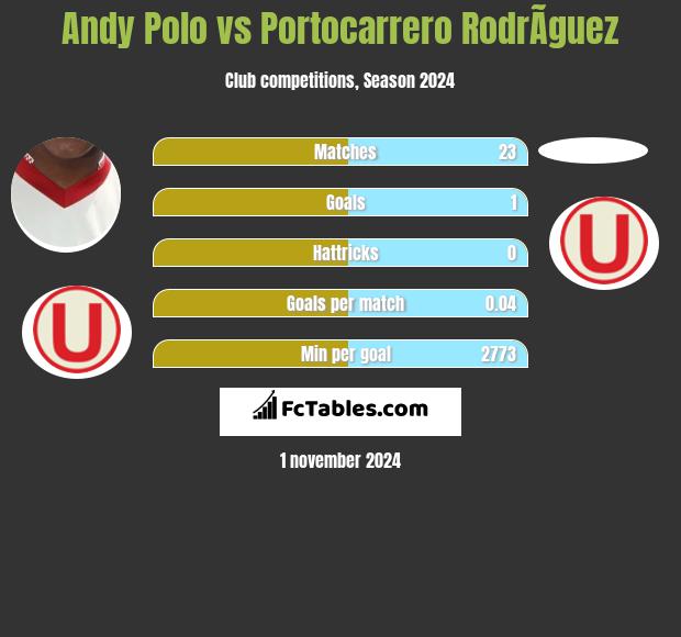 Andy Polo vs Portocarrero RodrÃ­guez h2h player stats