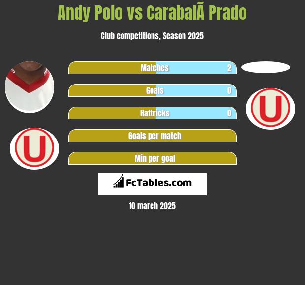 Andy Polo vs CarabalÃ­ Prado h2h player stats