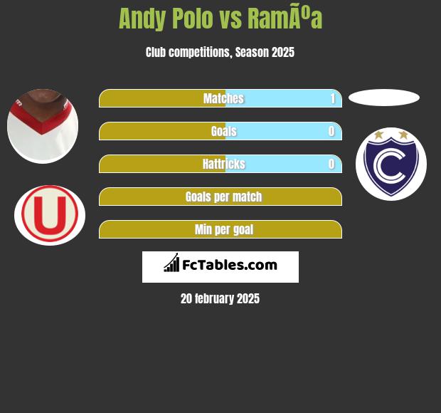 Andy Polo vs RamÃºa h2h player stats