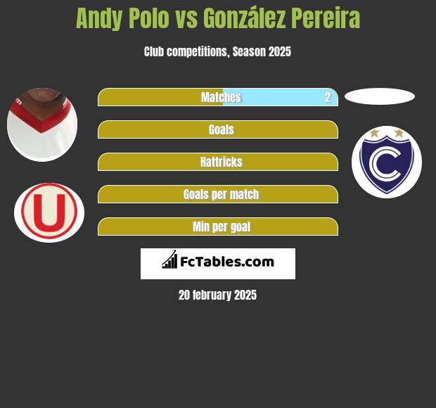 Andy Polo vs González Pereira h2h player stats