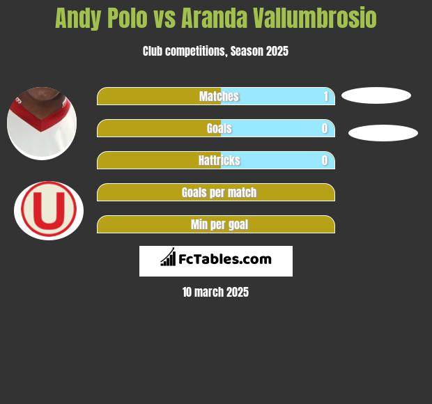 Andy Polo vs Aranda Vallumbrosio h2h player stats