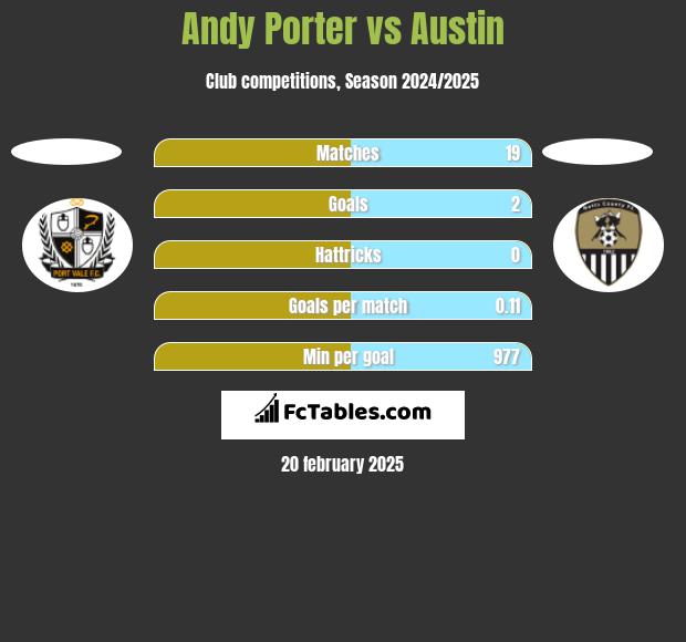 Andy Porter vs Austin h2h player stats