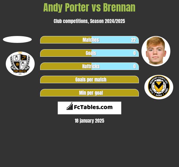 Andy Porter vs Brennan h2h player stats