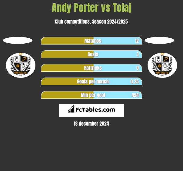 Andy Porter vs Tolaj h2h player stats