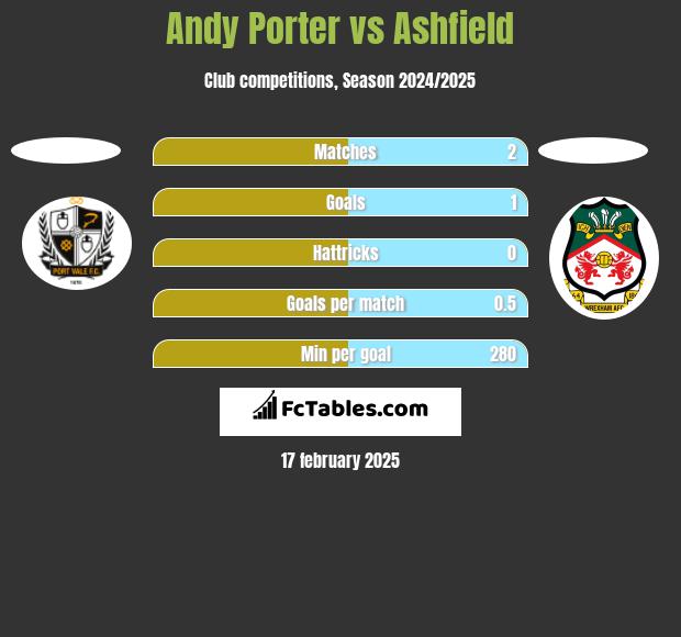 Andy Porter vs Ashfield h2h player stats