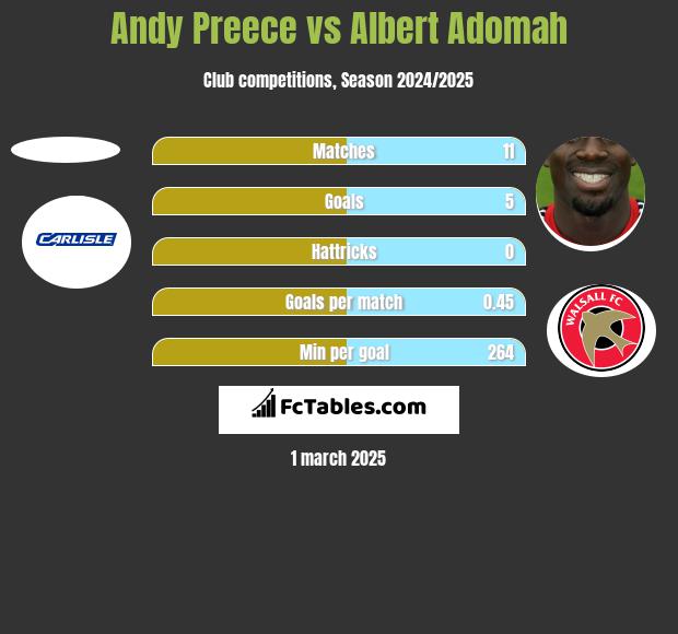 Andy Preece vs Albert Adomah h2h player stats