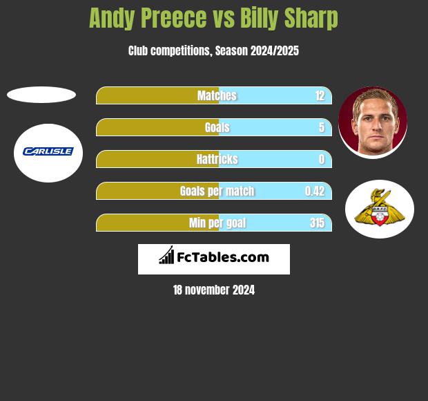 Andy Preece vs Billy Sharp h2h player stats