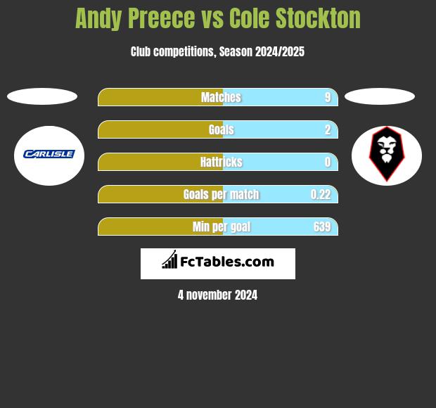 Andy Preece vs Cole Stockton h2h player stats