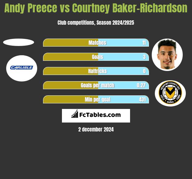 Andy Preece vs Courtney Baker-Richardson h2h player stats