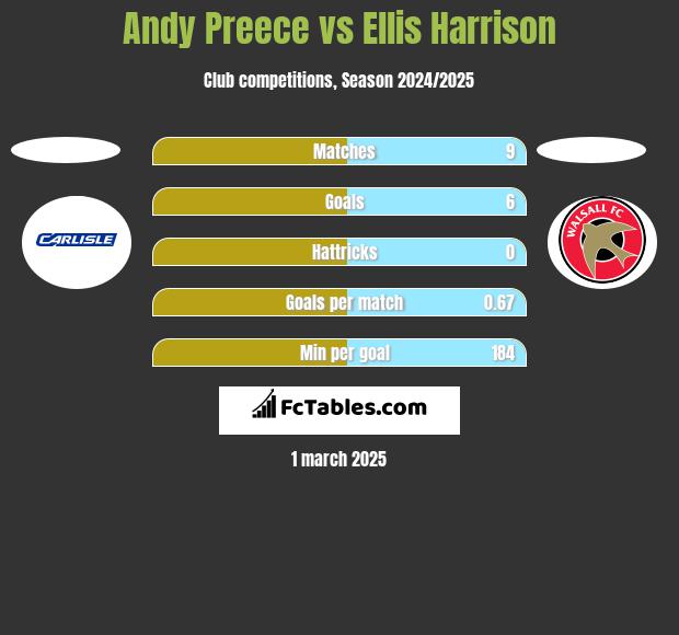 Andy Preece vs Ellis Harrison h2h player stats