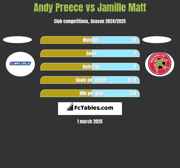 Andy Preece vs Jamille Matt h2h player stats