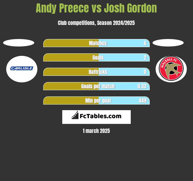 Andy Preece vs Josh Gordon h2h player stats