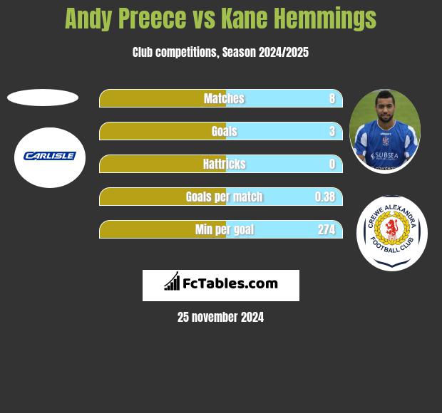 Andy Preece vs Kane Hemmings h2h player stats