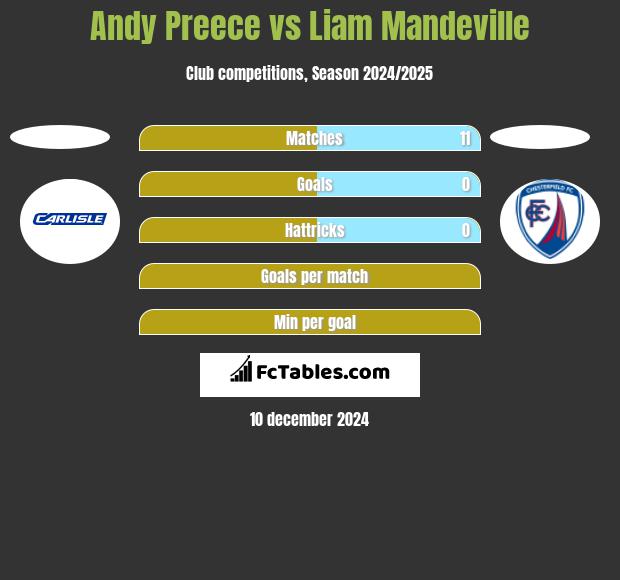 Andy Preece vs Liam Mandeville h2h player stats