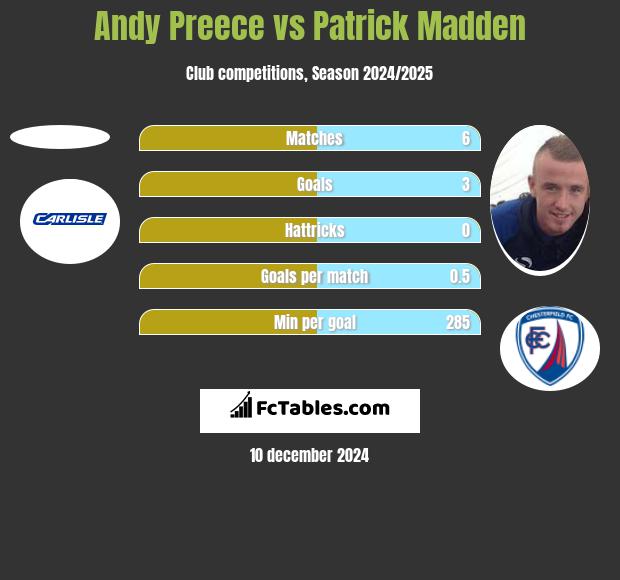 Andy Preece vs Patrick Madden h2h player stats