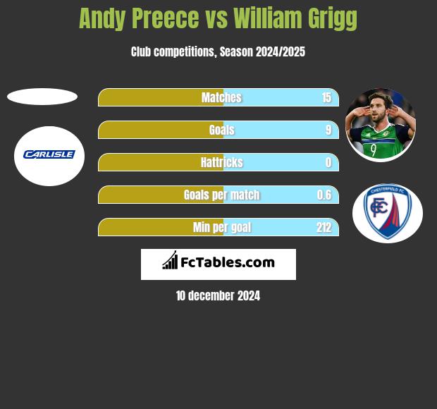 Andy Preece vs William Grigg h2h player stats