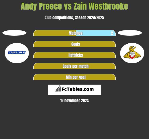 Andy Preece vs Zain Westbrooke h2h player stats