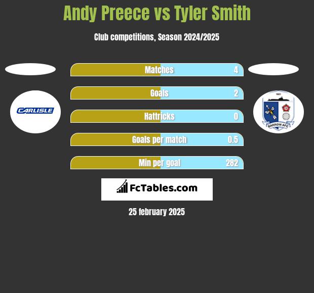 Andy Preece vs Tyler Smith h2h player stats