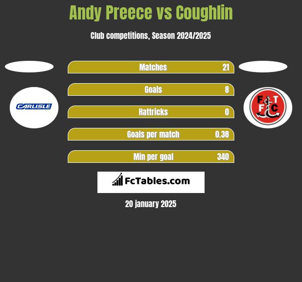 Andy Preece vs Coughlin h2h player stats